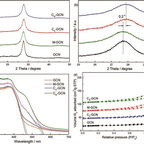 Xrd Patterns A And B Uv Vis Spectra C And N2 Download Scientific Diagram