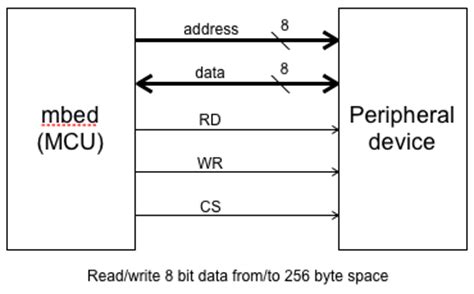 parallel_bus - Parallel bus (address 8 bit, data 8 bit) access... | Mbed