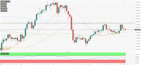 Gold Price Forecast: XAU/USD awaits US data to break the monotony above ...