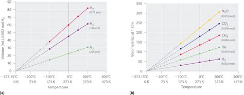 The Relationship Between Temperature And Volume Charles Law