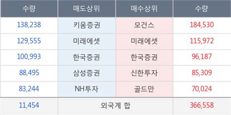 삼성전기 상승흐름 전일대비 507 이 시각 113만3005주 거래 한국경제