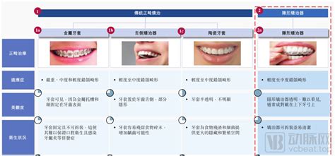 隐适美、时代天使占据80以上市场，隐形正畸领域还能诞生下一家巨头吗？ 36氪