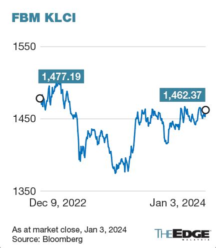 Aminvestment Keeps End Klci Target At Pts Flags Rising Risk