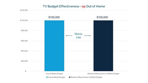 How Cost Effective Is Out Of Home Media Viewpoint Emc Outdoor