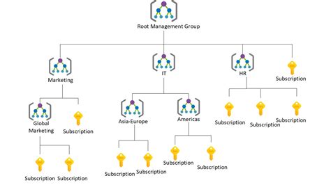 Explaining The Hierarchy Of Azure Management Groups And Subscriptions