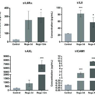 Regorafenib Effect On Cell Secretome Of The HCT 116 Cell Line Soluble