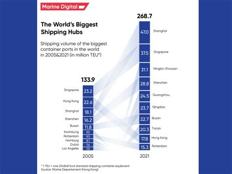 The Worlds Biggest Shipping Hubs Maritime Professionals News