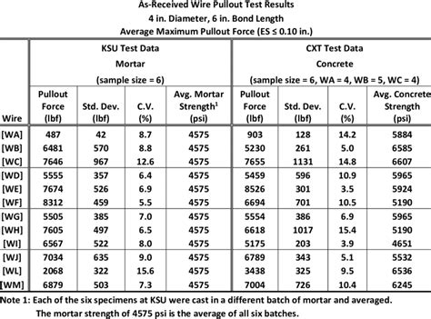 Maximum Pullout Force And Mortarconcrete Strength Data For As Received