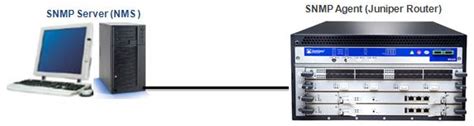 Snmp Configuration On Juniper Ipcisco