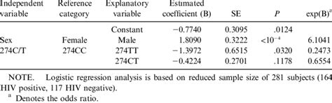 Multiple Logistic Regression Analysis Download Table