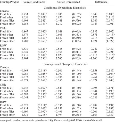 Comparison Of Expenditure And Uncompensated Price Elasticities Download Table