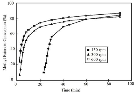 Transesterification Reaction Critical Parameters Mixing Speed