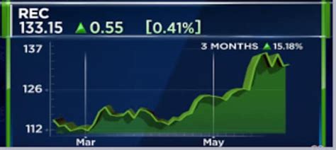 Rec Posts Highest Ever Quarterly Net Profit Of Rs 3 065 Crore In