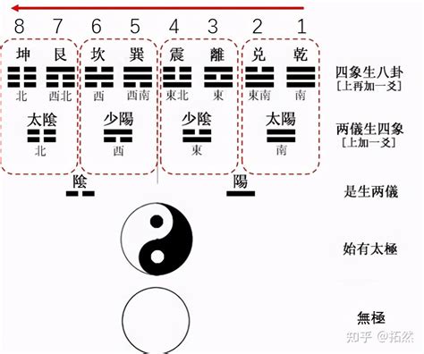 零基础学易经3八卦的方位 先天八卦 知乎