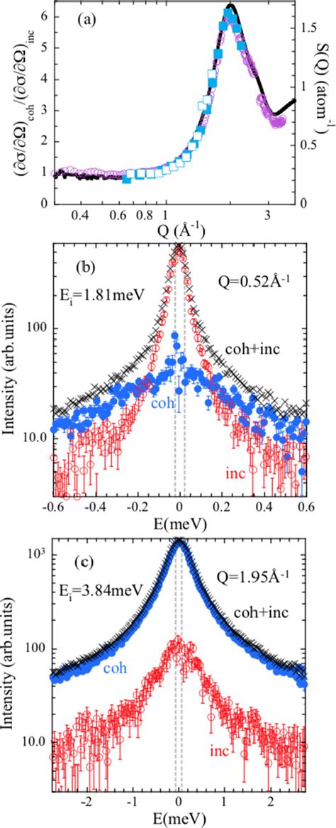 A The Ratio Between Coherent And Incoherent Differential Cross Download Scientific Diagram