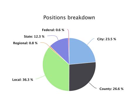 More Than Positions Are Up For Election In Ballotready