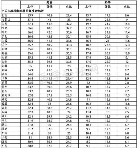 2023年中国肥胖地图发布，南、北方人谁更胖，哪几个省份胖子最多？腾讯新闻