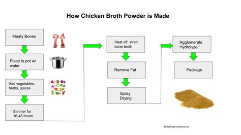 Guide to Chicken Broth Powder: Benefits, Nutrition, Protein, Collagen