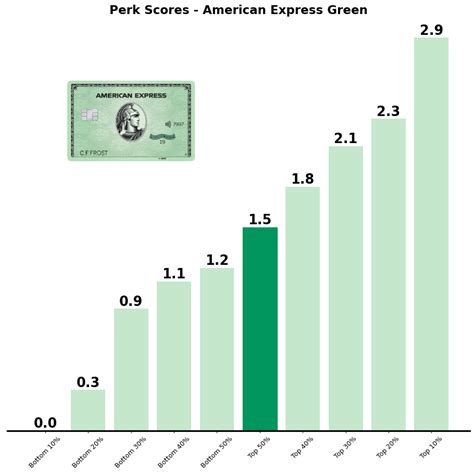 American Express Green Card Review