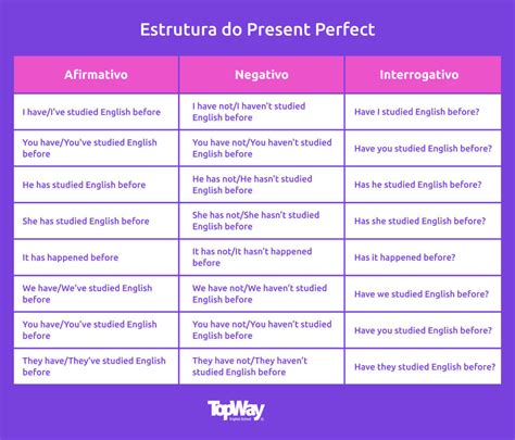 Present Perfect Quando Usar Regras E Músicas Para Aprender