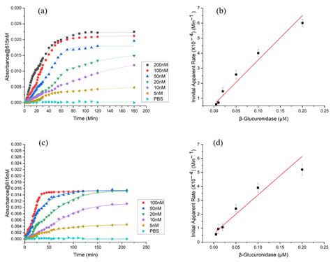 Chemosensors Free Full Text Impact Of Surface Area On Sensitivity