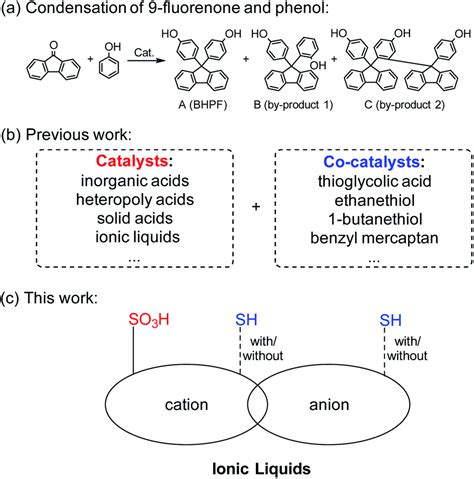 Synthesis Of Bis Hydroxyphenyl Fluorene Catalyzed By