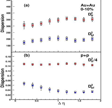 A Backward Forward Dispersion D 2 Bf And Forwardforward