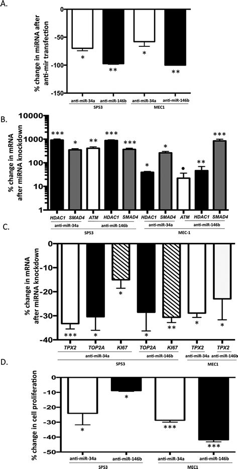 Ibrutinib Downregulates A Subset Of Mirna Leading To Upregulation Of