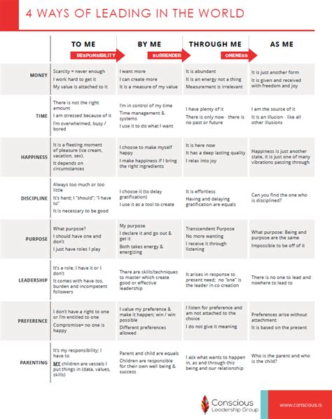 The 15 Commitments Of Conscious Leadership What Got You There With Sean Delaney