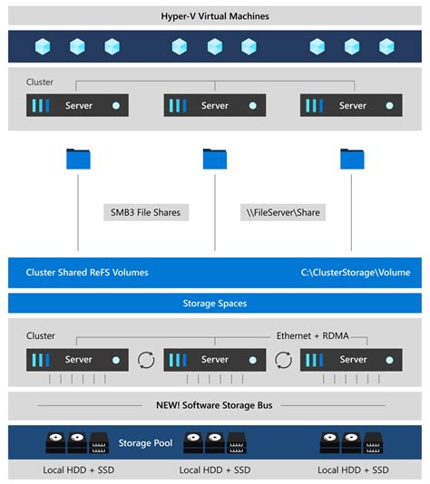 What Is Storage Spaces Direct