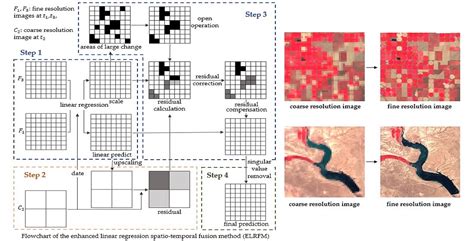 Remote Sensing Free Full Text A Simple Spatio Temporal Data Fusion Method Based On Linear