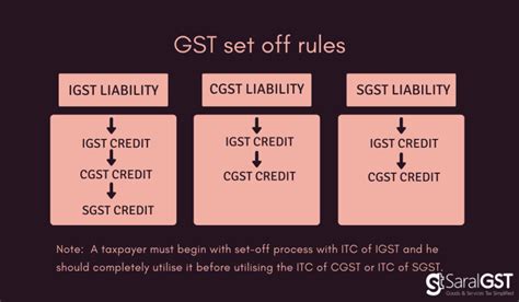 Gst Set Off Rules Income Tax Credit Utilization With Example