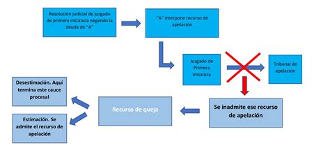 Recurso De Queja Economipedia