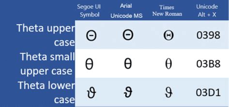 Type Theta Upper Case Θ Small Upper Case θ or Lower Case ϑ Symbols ...