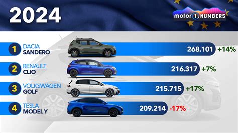 Los coches más vendidos en Europa en 2024 la clasificación final