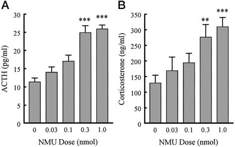 Plasma Concentration Of Acth A And Corticosterone B At Min After