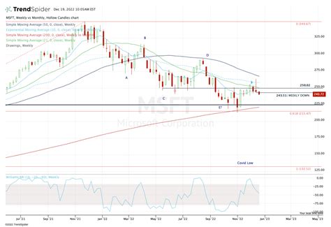 Here’s When to Buy Microsoft Stock (Again) - TheStreet