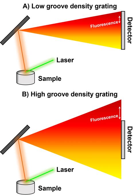 Reducing Fluorescence In Raman Spectroscopy