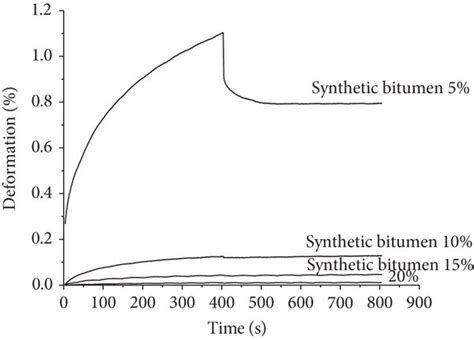 Creep Recovery Tests For Synthetic Bitumen Composition At A C And