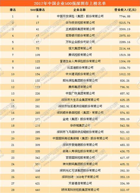 2017年中國企業500強排行榜（深圳篇） 每日頭條