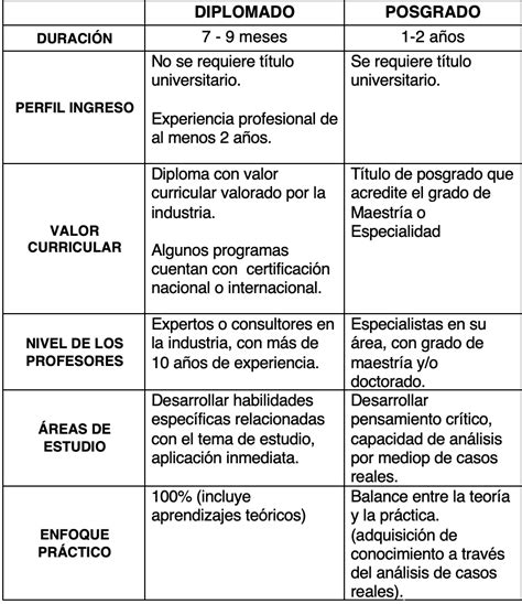 Diferencia entre MAESTRÍA y DIPLOMADO en Bolivia 2025