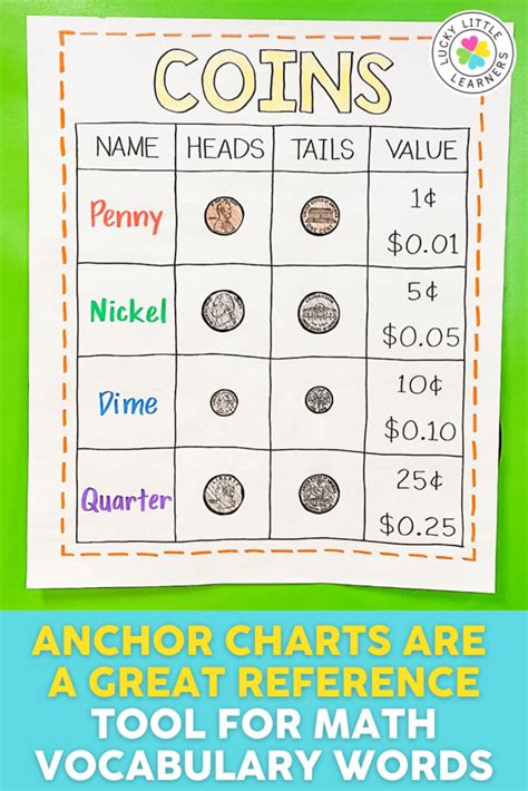 How To Use Mini Math Anchor Charts With Students Lucky Little Learners