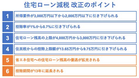 ここが変わる！住宅ローン減税改正のポイント（2022年度） ノムコムの住宅ローン ノムコム