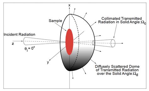 Transmittance Measurements Surface Optics Corporation