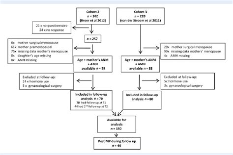 Figure From Anti Mullerian Hormone Is A More Accurate Predictor Of