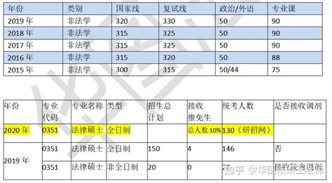 华中科技大学2023年法律硕士复试名单公示（收调剂） 知乎