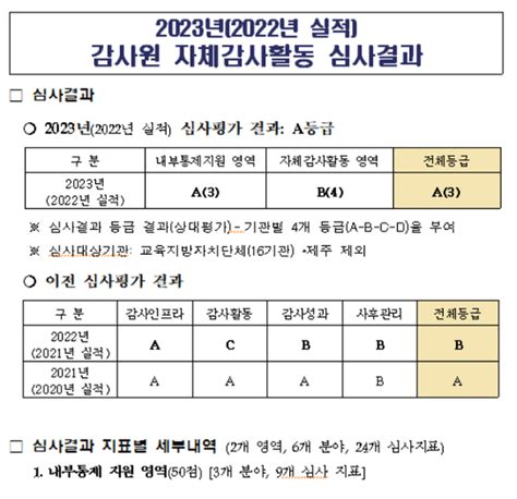 감사원 자체감사활동 심사에서 ‘충북교육청 최고등급 달성