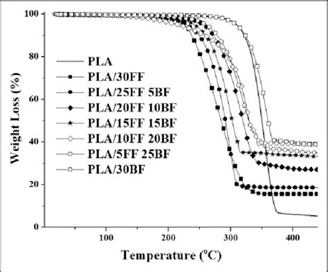 TGA Curves Of PLA And Composites TGA Thermal Gravimetric Analysis