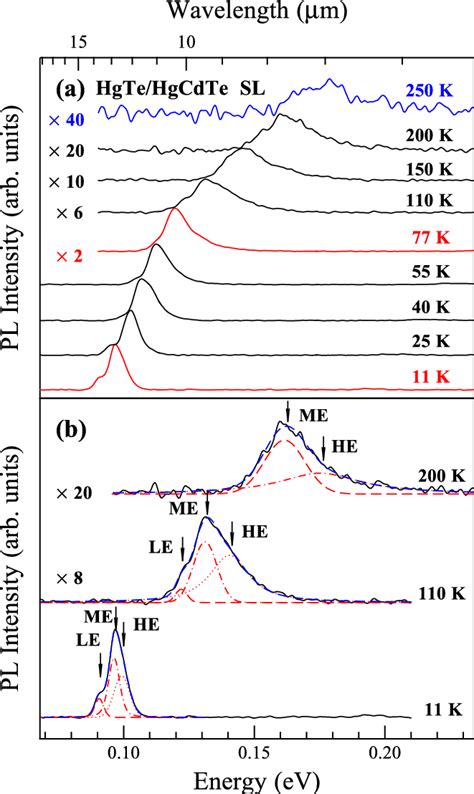 Temperature Dependent PL Spectra Of HgTe Hg 0 05 Cd 0 95 Te SL Those