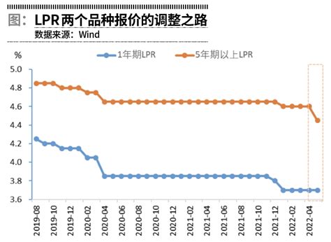 从5月lpr变化解读政策走向 腾讯新闻